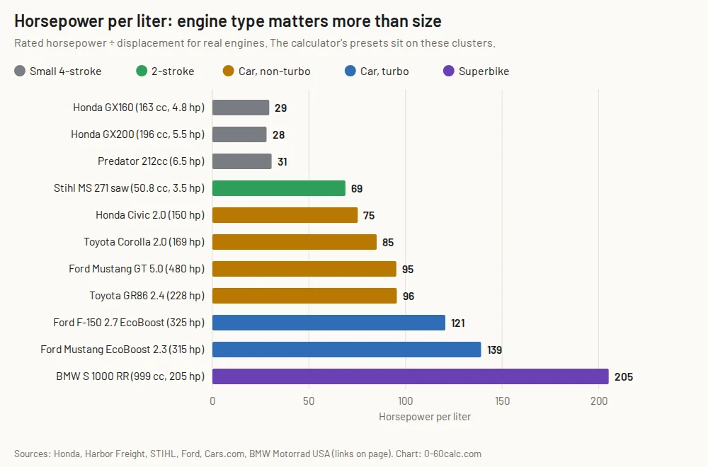 Bar chart of horsepower per liter for eleven real engines, from lawn mower engines to a superbike