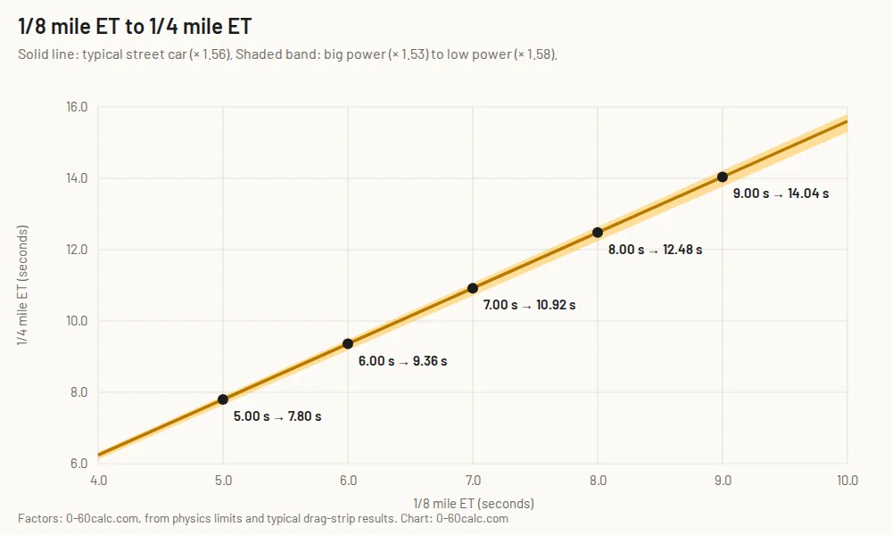 Line chart converting eighth-mile ET from 4 to 10 seconds into quarter-mile ET, with a shaded band for low and high factors