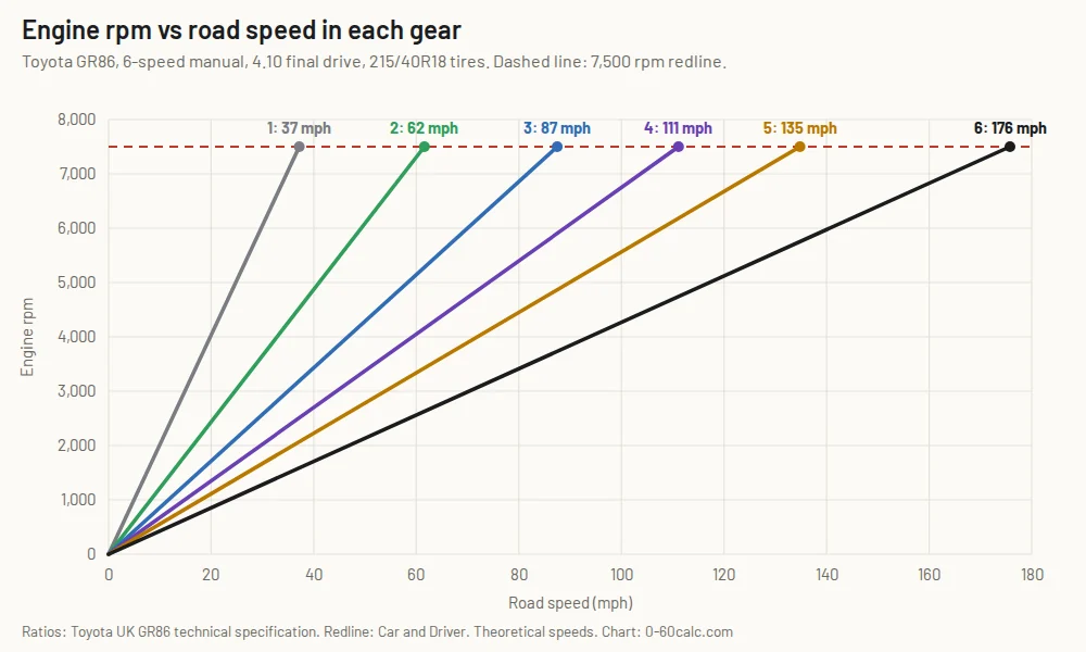 Line chart of engine rpm against road speed in each of the six gears of a Toyota GR86 manual, up to the 7,500 rpm redline