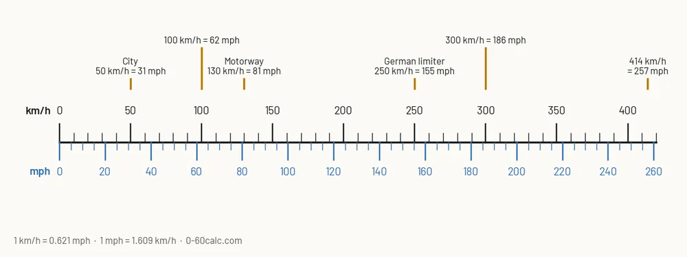 Dual scale showing km/h values above their mph equivalents from 0 to 420 km/h