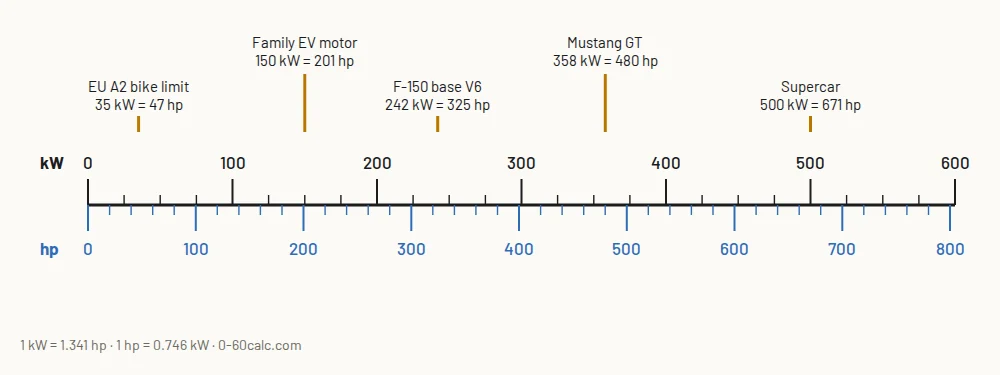 Dual scale showing horsepower values below their kilowatt equivalents