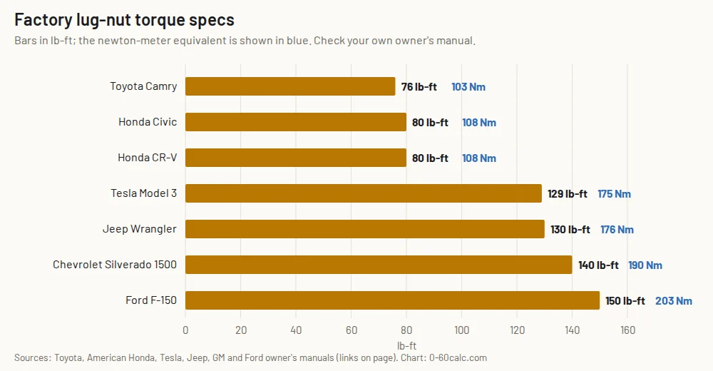 Bar chart of wheel lug-nut torque specs in lb-ft and Nm for seven popular cars and trucks