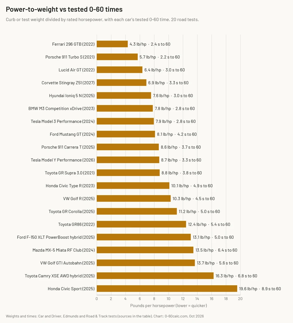 Bar chart of pounds per horsepower and tested 0-60 times for 20 road-tested cars