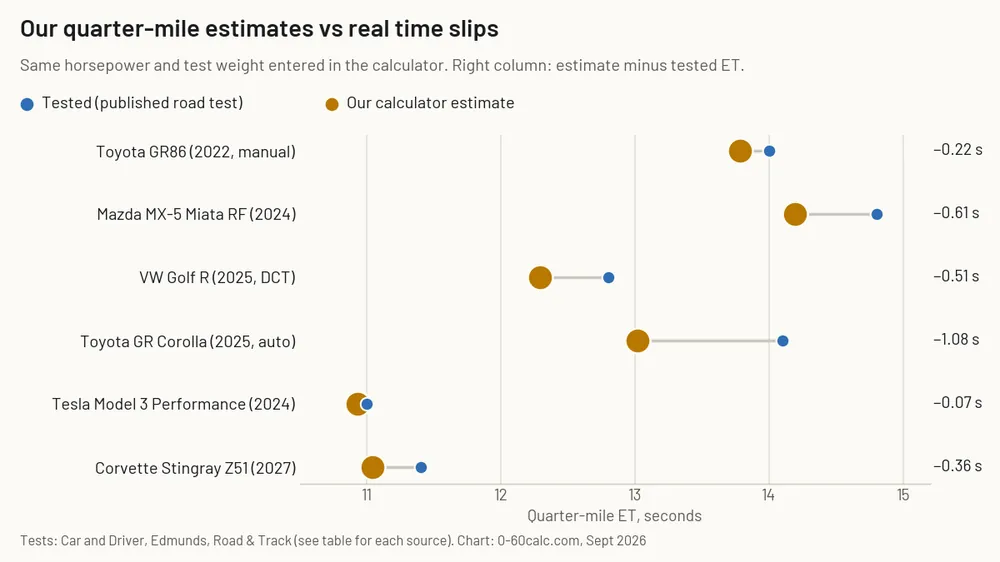 Dot chart comparing 0-60calc quarter-mile ET estimates with published time slips for six cars