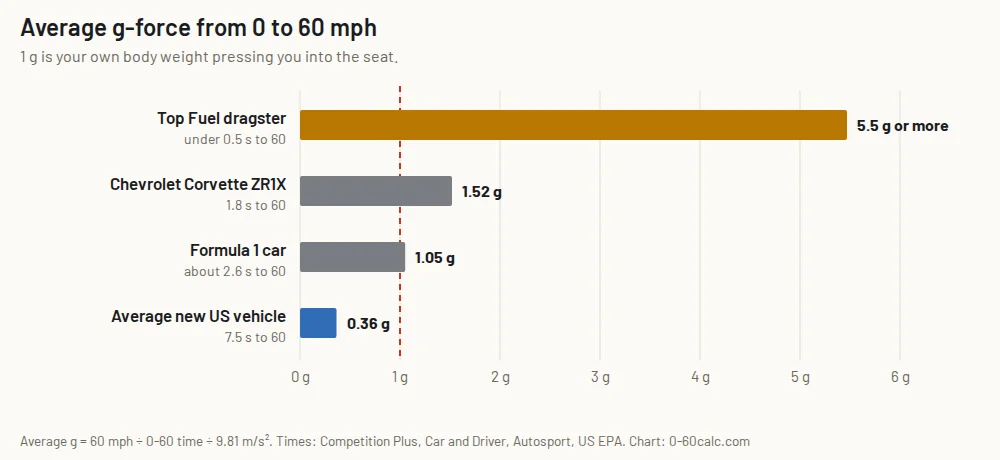 Bar chart of average g-force from 0 to 60 mph: Top Fuel dragster about 5.5 g, Corvette ZR1X 1.52 g, F1 car 1.05 g and the average new car 0.36 g