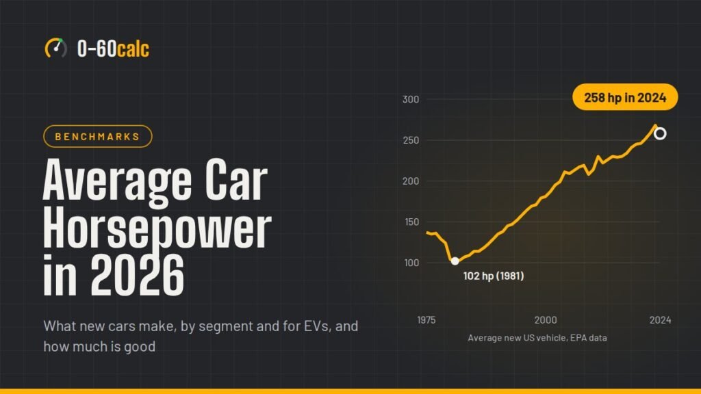 Line chart of average new US vehicle horsepower from 1975, with 258 hp in 2024 highlighted