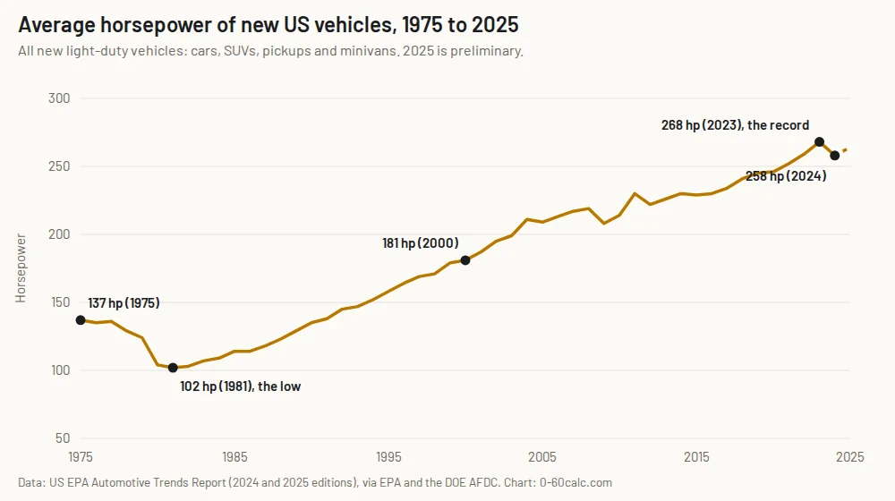Line chart of average new vehicle horsepower in the US from 1975 to 2025, falling to 102 hp in 1981 and rising to a record 268 hp in 2023