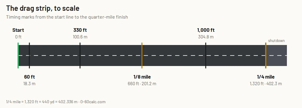 Diagram of a drag strip showing the 60-foot, 330-foot, eighth-mile, 1,000-foot and quarter-mile timing marks