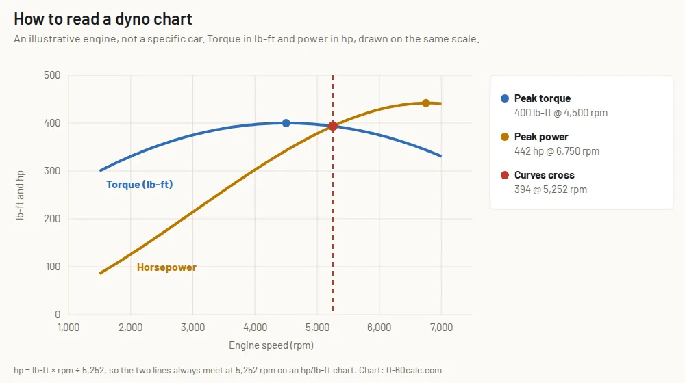 Illustrative dyno chart with torque and horsepower curves crossing at 5,252 rpm, peak torque 400 lb-ft at 4,500 rpm and peak power 442 hp at 6,750 rpm