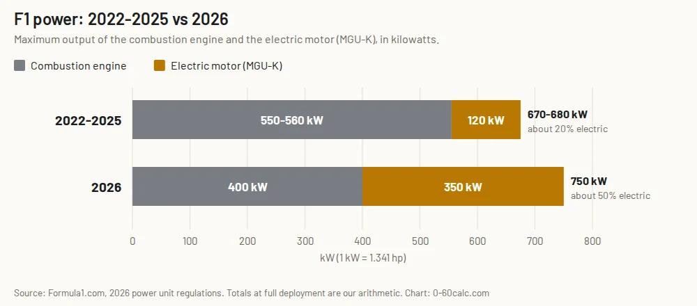 Stacked bar chart of F1 power: 2022 to 2025 cars with 550 to 560 kW combustion plus 120 kW electric, and 2026 cars with 400 kW combustion plus 350 kW electric