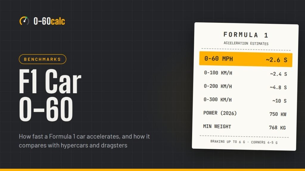 F1 car 0-60 acceleration figures: about 2.6 seconds to 60 mph, 4.8 seconds to 200 km/h