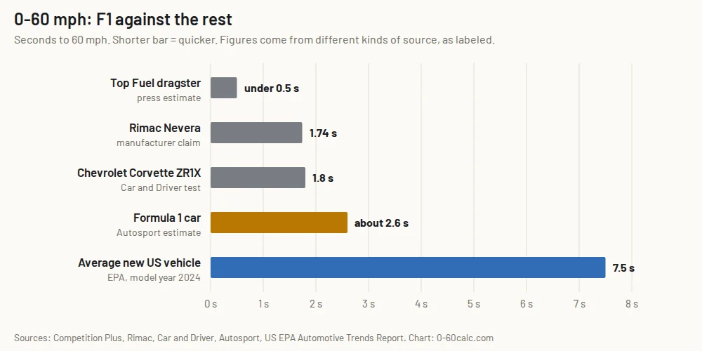 Bar chart comparing 0-60 mph times: Top Fuel dragster under 0.5 seconds, Rimac Nevera 1.74, Corvette ZR1X 1.8, F1 car about 2.6 and the average new car 7.5 seconds
