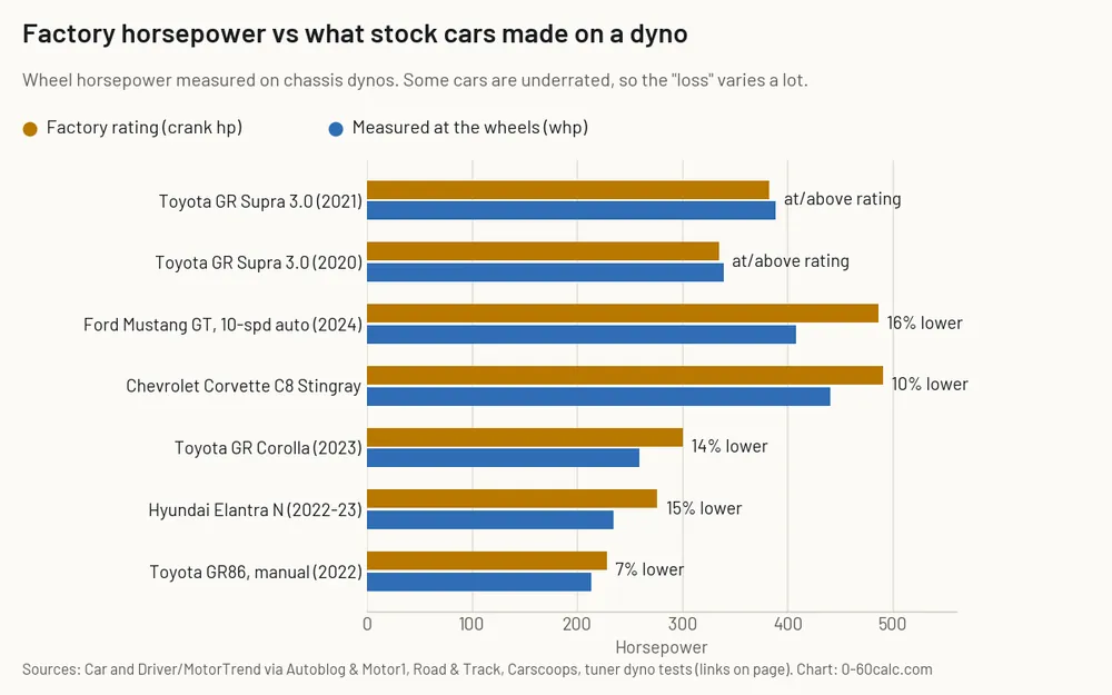 Bar chart of factory crank horsepower versus measured wheel horsepower for seven stock cars