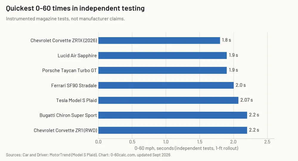 Bar chart of the quickest 0-60 mph times in independent tests, led by the Corvette ZR1X at 1.8 seconds