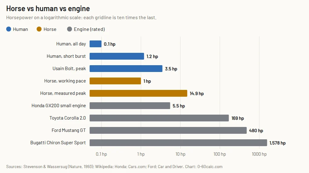 Log-scale bar chart comparing the horsepower of a human all day and in a burst, Usain Bolt, a horse at work and at its peak, a small engine, a Toyota Corolla, a Ford Mustang GT and a Bugatti Chiron Super Sport