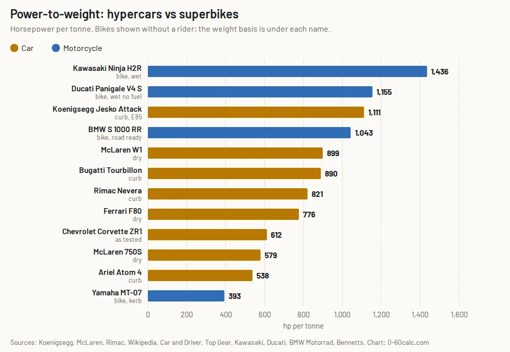 Bar chart of horsepower per tonne for hypercars and superbikes, led by the Kawasaki Ninja H2R at 1,436 and the Koenigsegg Jesko Attack at 1,111