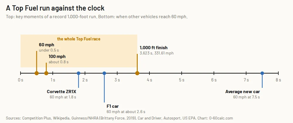 Timeline of a Top Fuel run: 60 mph in under 0.5 seconds, 100 mph in about 0.8 seconds and the 1,000-foot finish at 3.623 seconds, compared with when the quickest road car and an F1 car reach 60 mph