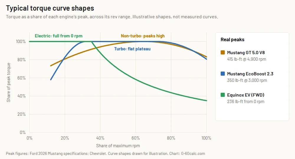 Line chart of typical torque curve shapes: a naturally aspirated engine peaking high in the rev range, a turbo engine with a flat plateau from low rpm, and an electric motor at full torque from zero rpm