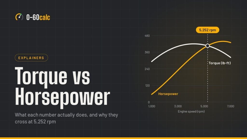 Torque and horsepower curves against engine speed, crossing at 5,252 rpm