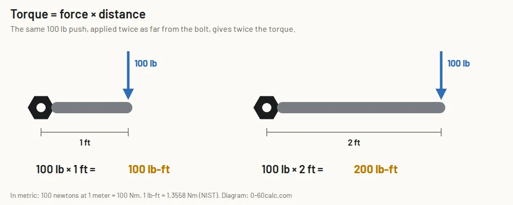 Diagram of two wrenches: 100 pounds of force on a 1-foot wrench gives 100 lb-ft of torque, and the same force on a 2-foot wrench gives 200 lb-ft