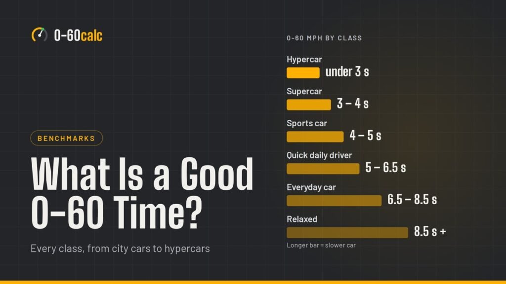 0-60 mph time by car class, from under 3 seconds for hypercars to over 8.5 seconds for relaxed cars