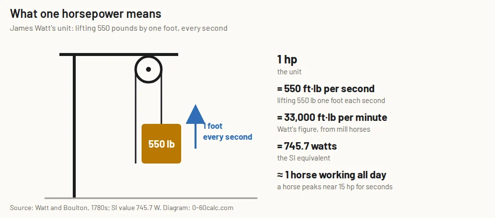 Diagram showing one horsepower as 550 pounds lifted one foot every second, equal to 33,000 foot-pounds per minute or 745.7 watts
