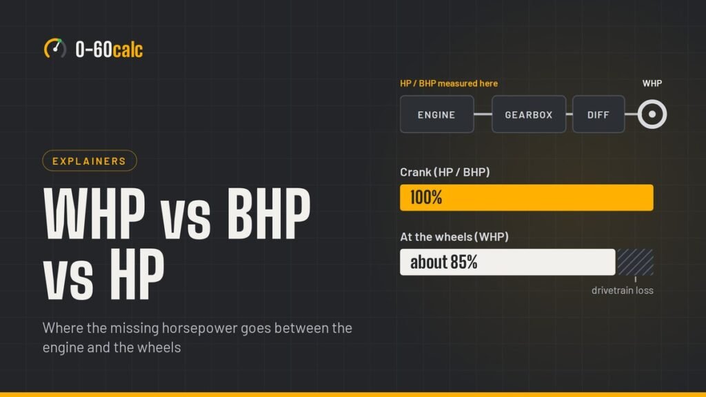 Crank horsepower measured at the engine compared with wheel horsepower after drivetrain loss