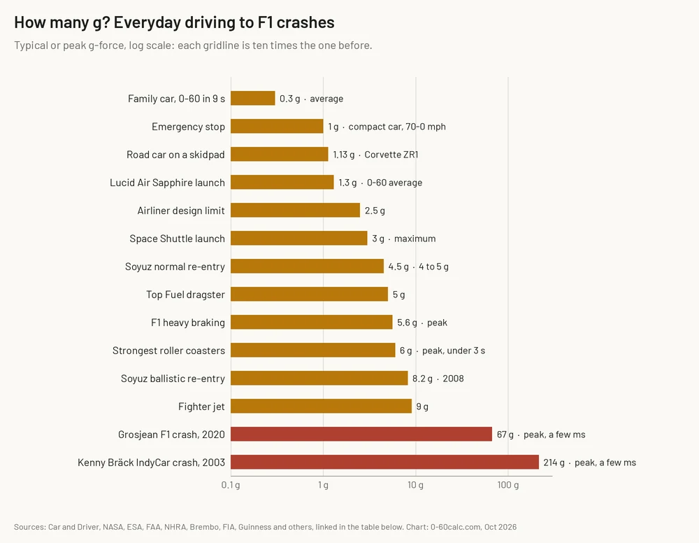 Log-scale bar chart of g-force in everyday driving, sports cars, airliners, spacecraft, roller coasters, Top Fuel dragsters, F1, fighter jets and F1 crashes