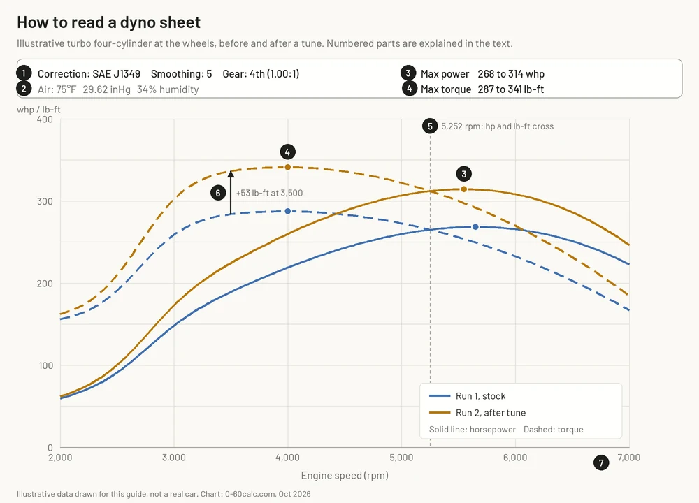 Annotated dyno sheet showing horsepower and torque curves for a turbo four-cylinder before and after a tune, with the correction factor, weather, peak values and the 5,252 rpm crossover marked